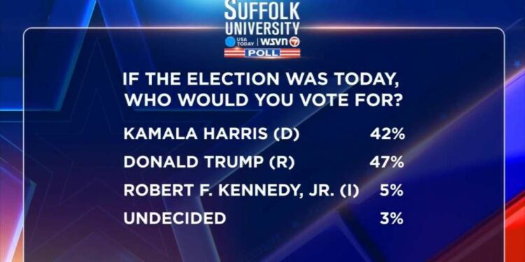 7News/Suffolk University poll of FL voters shows Trump beating Harris by 5 points, favorability of candidates - WSVN 7News | Miami News, Weather, Sports