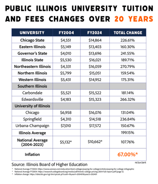 Illinois has the 3rd highest average in-state tuition — here’s why