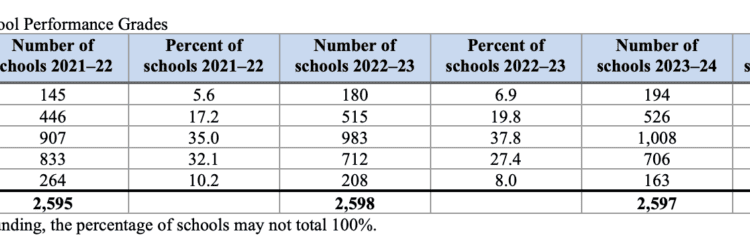 New school performance grades in North Carolina