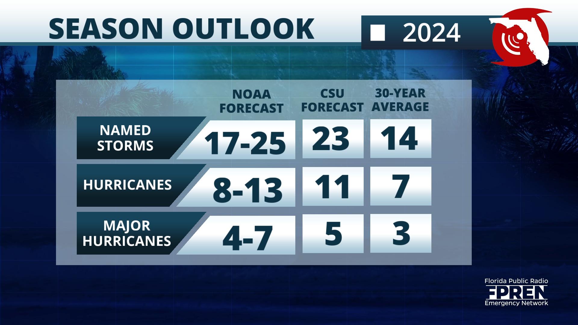 Potential for‍ Increased Hurricane Activity in the Coming Months