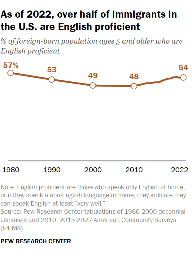 A line chart showing that, as of 2022, over half of immigrants in the U.S. are English proficient.