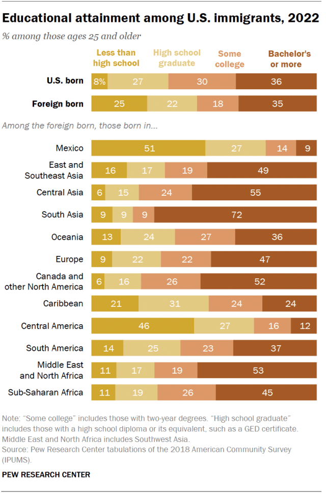 A horizontal stacked bar chart showing educational attainment among U.S. immigrants, 2022.