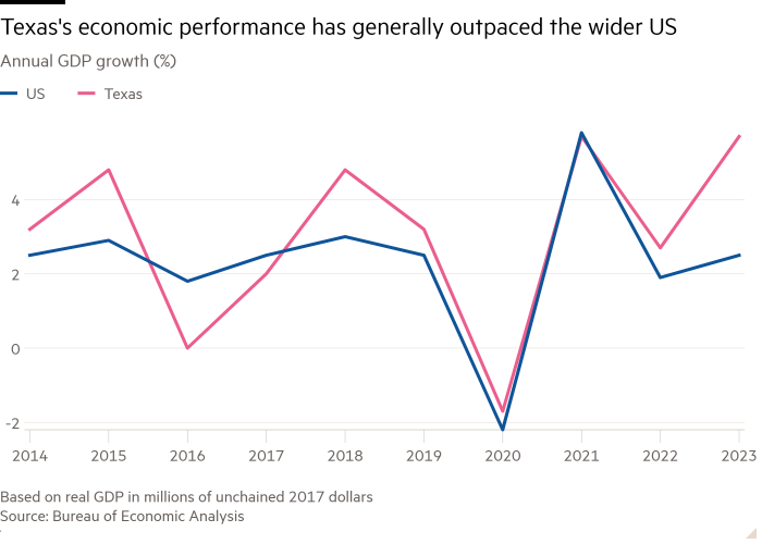 Line chart of Annual GDP growth (%) showing Texas’s economic performance has generally outpaced the wider US