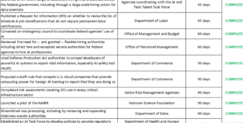 FACT SHEET: Biden-Harris Administration Announces New AI Actions and Receives Additional Major Voluntary Commitment on AI