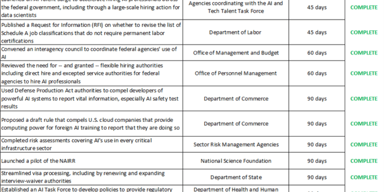 FACT SHEET: Biden-Harris Administration Announces New AI Actions and Receives Additional Major Voluntary Commitment on AI