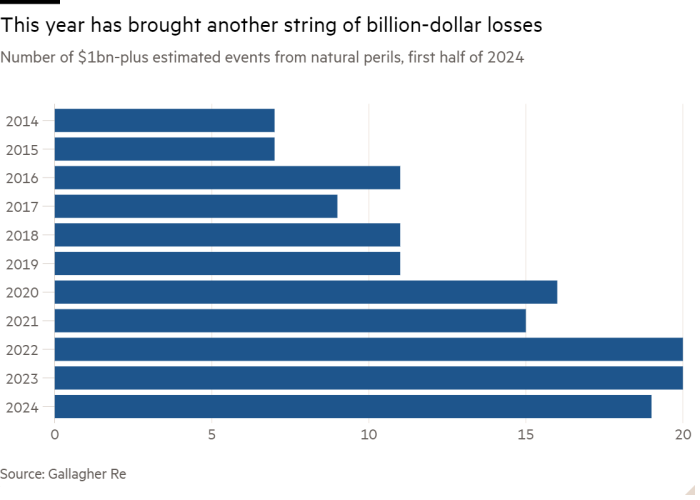 Bar chart of Number of $1bn-plus estimated events from natural perils, first half of 2024 showing This year has brought another string of billion-dollar losses