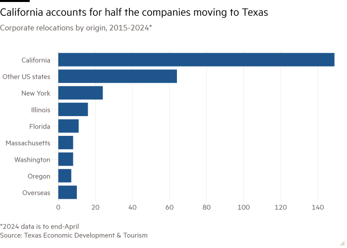 Bar chart of Corporate relocations by origin, 2015-2024* showing California accounts for half the companies moving to Texas