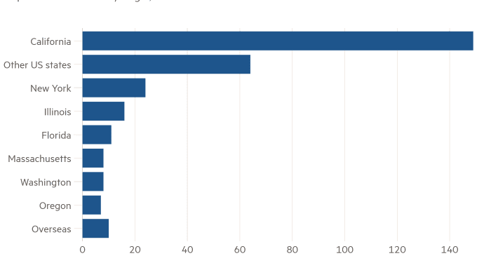 Bar chart of Corporate relocations by origin, 2015-2024* showing California accounts for half the companies moving to Texas