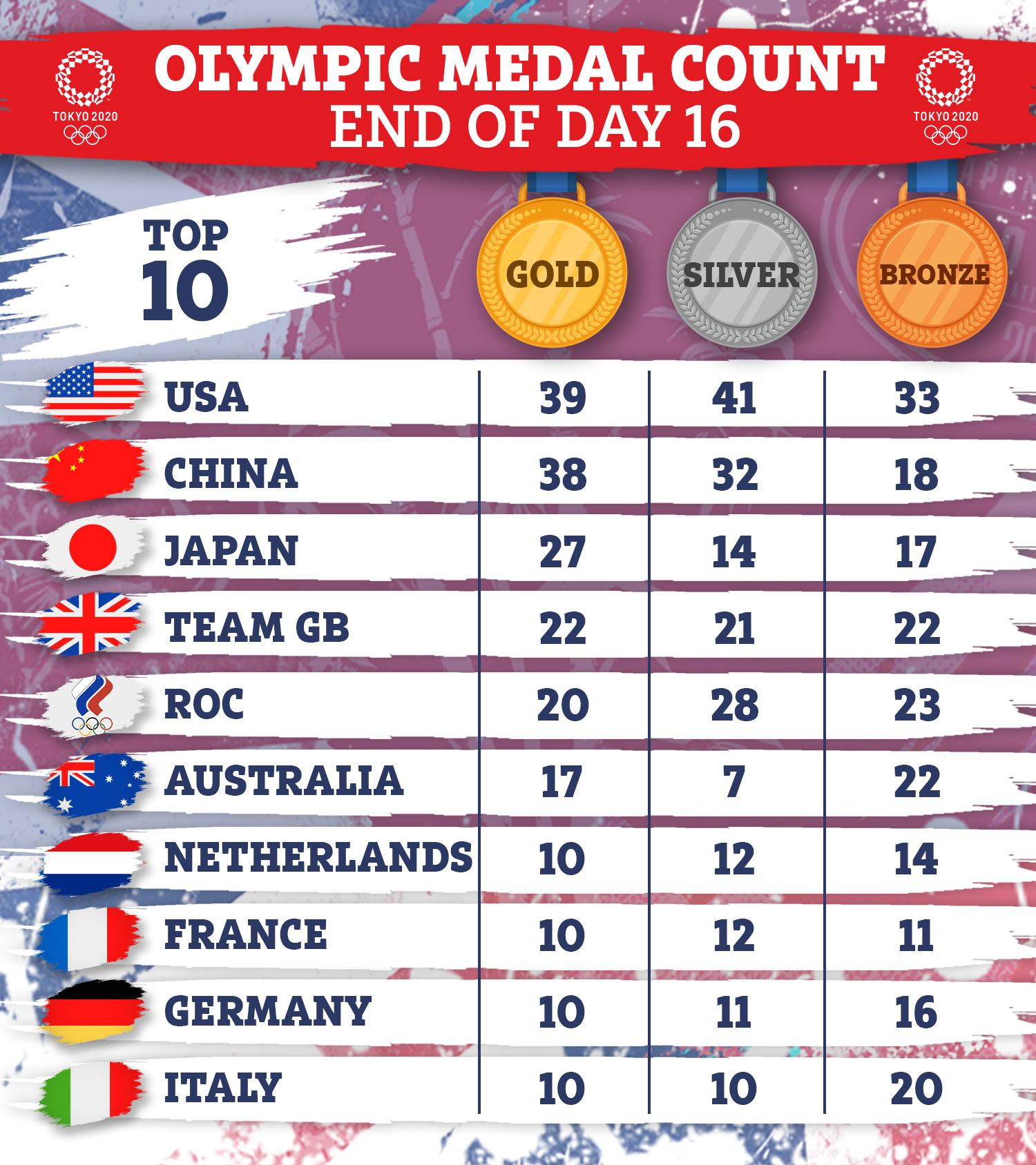 Analysis of Team USAs Breakdown by⁢ Sport