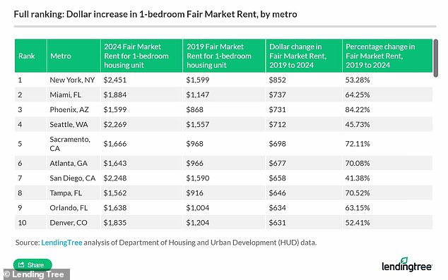 Lending Tree provides a graphic analysis of the dollar increase in one-bedroom FMR by rent