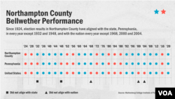 Northampton County Bellwether Performance