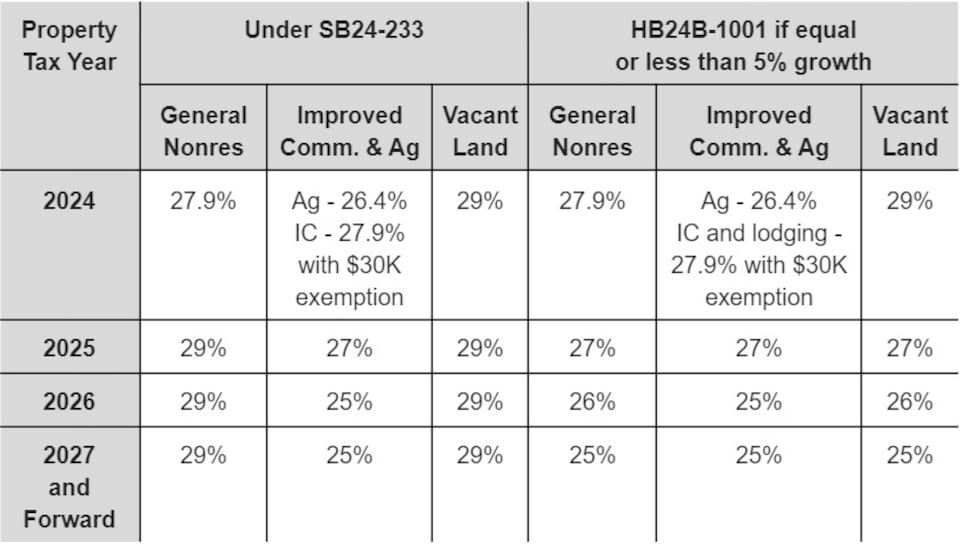 Nonresidential and Personal Property Assessment Rates