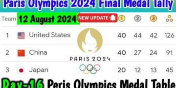 2024 Olympics Final Medal Count: Here’s how many gold medals the USA won in race with China – NBC New York