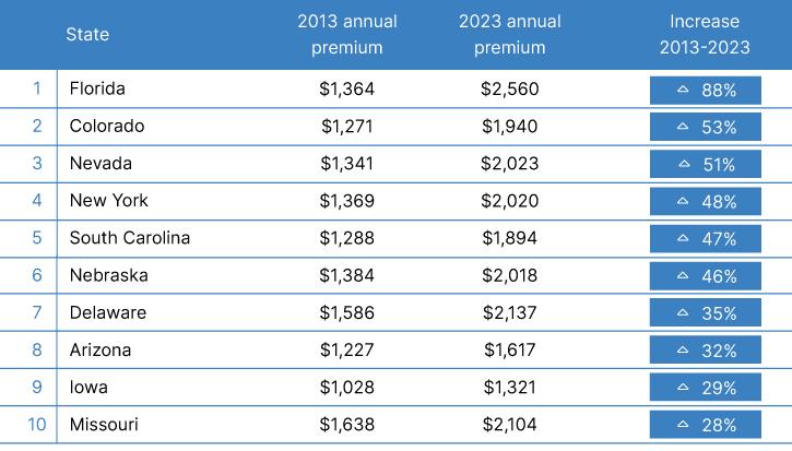 States ⁤experiencing ‌a significant surge in car insurance‌ rates