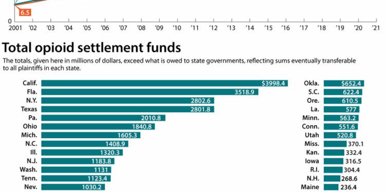 Can settlement funds halt opioid deaths? Ask North Carolina.