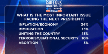 Florida voters say economy is top issue as general election nears, 7News/Suffolk University/USA Today poll finds - WSVN 7News | Miami News, Weather, Sports