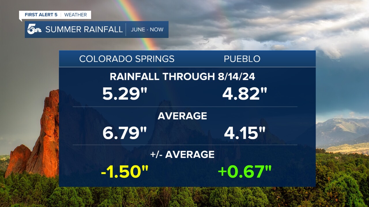 Summer Rainfall COS & PUB