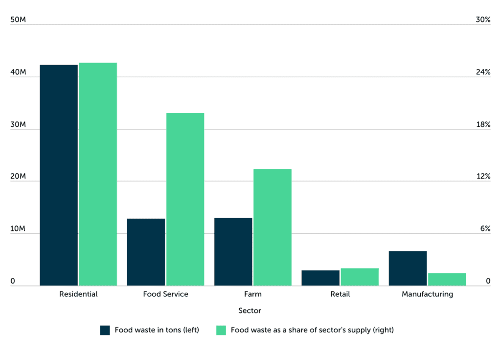 Kansas Households Lose $1,992 in Food Waste Each Year | State & Regional