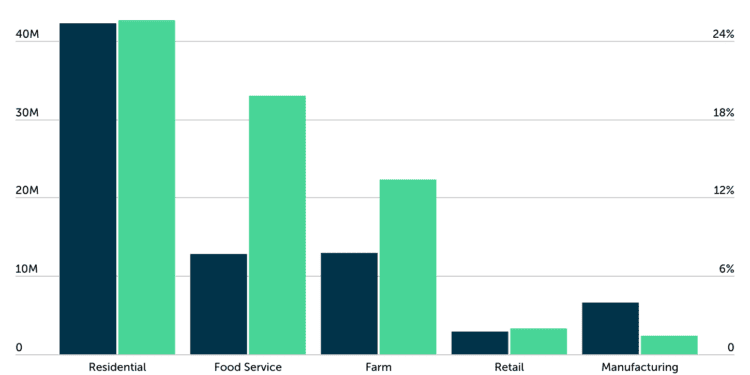 Kansas Households Lose $1,992 in Food Waste Each Year | State & Regional