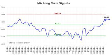 MA Long Term Analysis for August 31 2024