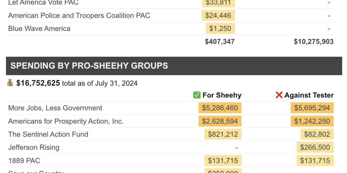 PAC money floods Montana Senate race