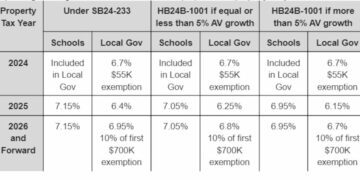 Residential Assessment Rates