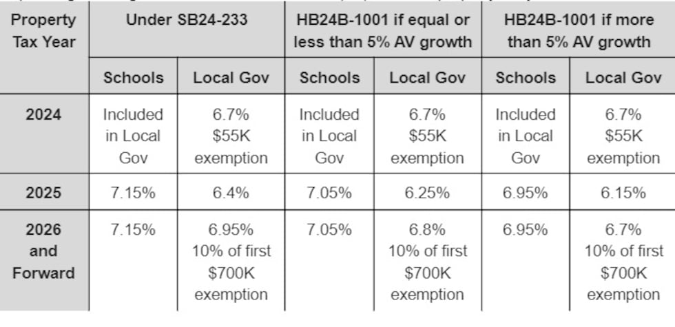 Residential Assessment Rates