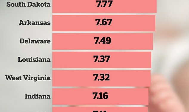 Southern state claims to be 'most pro-life' in the US but has highest rates of maternal and infant deaths