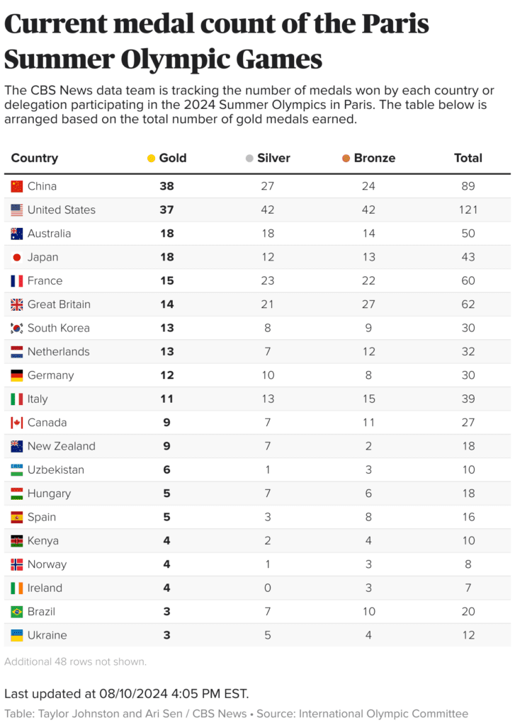 Table showing the number of medals won by each country or delegation in the 2024 Summer Olympics in Paris