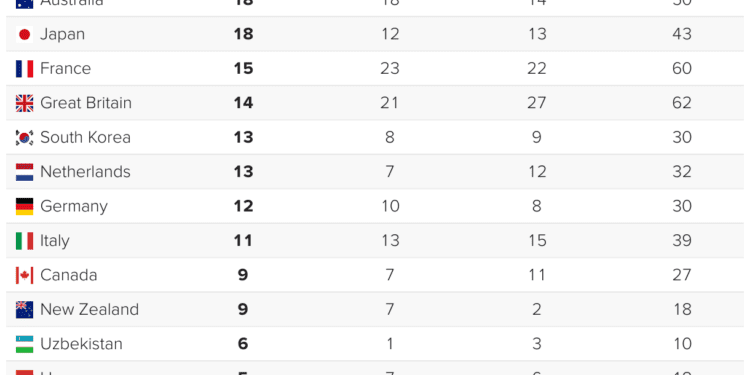 Table showing the number of medals won by each country or delegation in the 2024 Summer Olympics in Paris