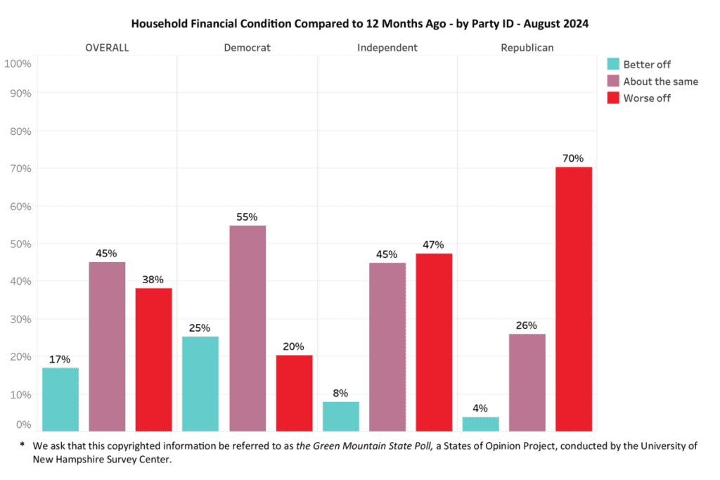 UNH poll: Vermont Republicans and Democrats have widely different takes on the economy