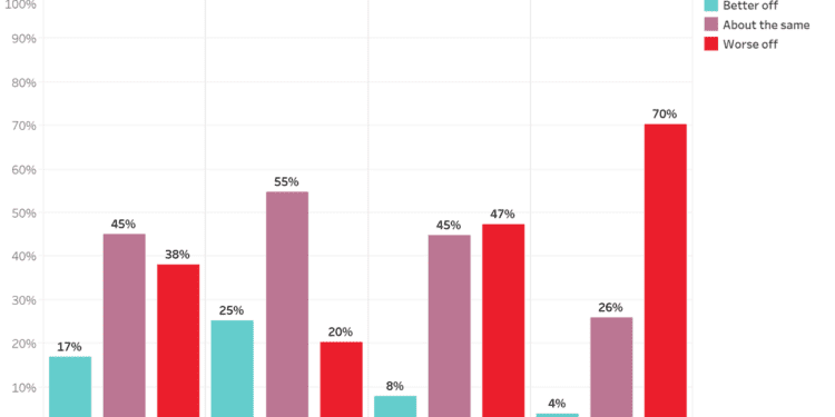 UNH poll: Vermont Republicans and Democrats have widely different takes on the economy