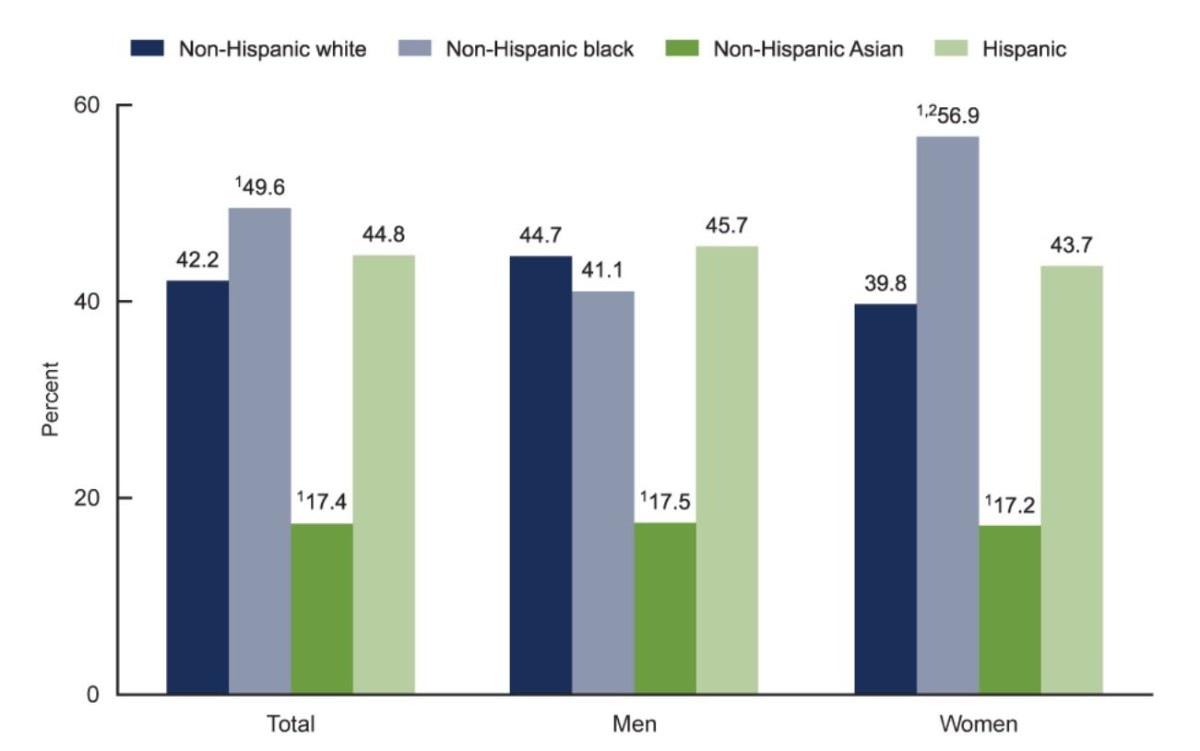 Regional Disparities​ in ​Obesity ​Across the United ‌States