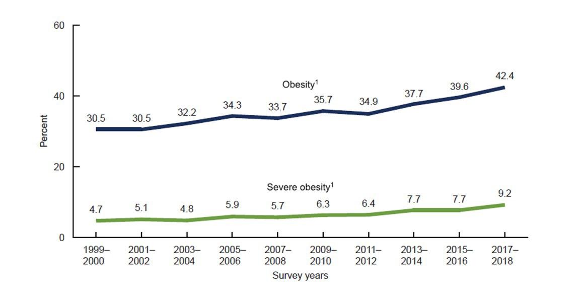 Potential Strategies‍ to⁢ Combat Obesity in the U.S