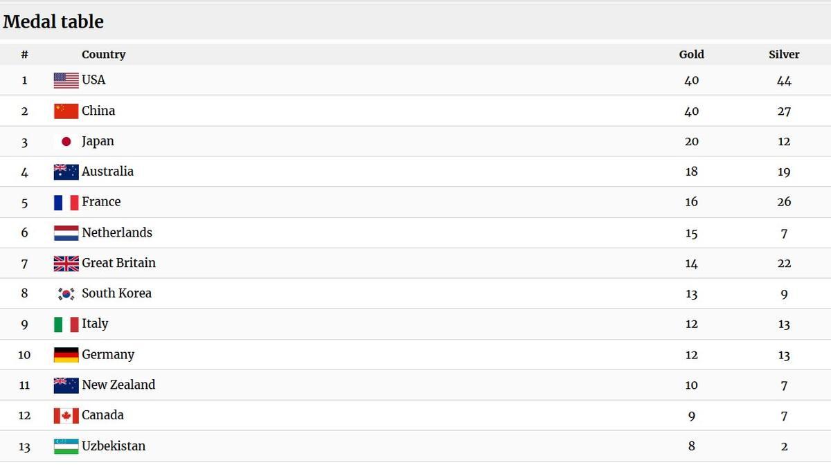 The‌ U.S.⁣ Falls Short of Projected ⁤Medal Count