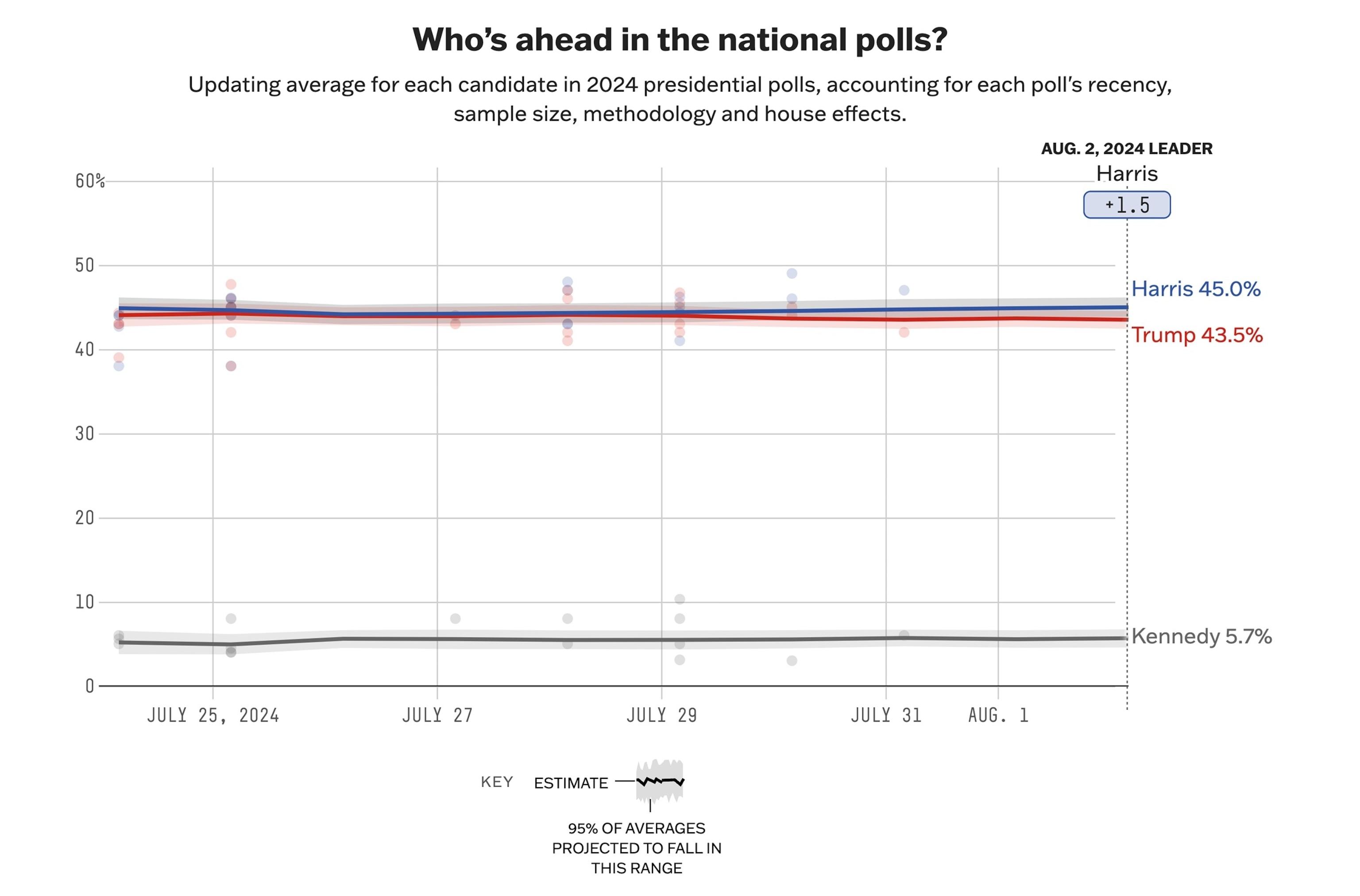 - Latest poll reveals Harris holds lead over Trump in crucial Florida battleground