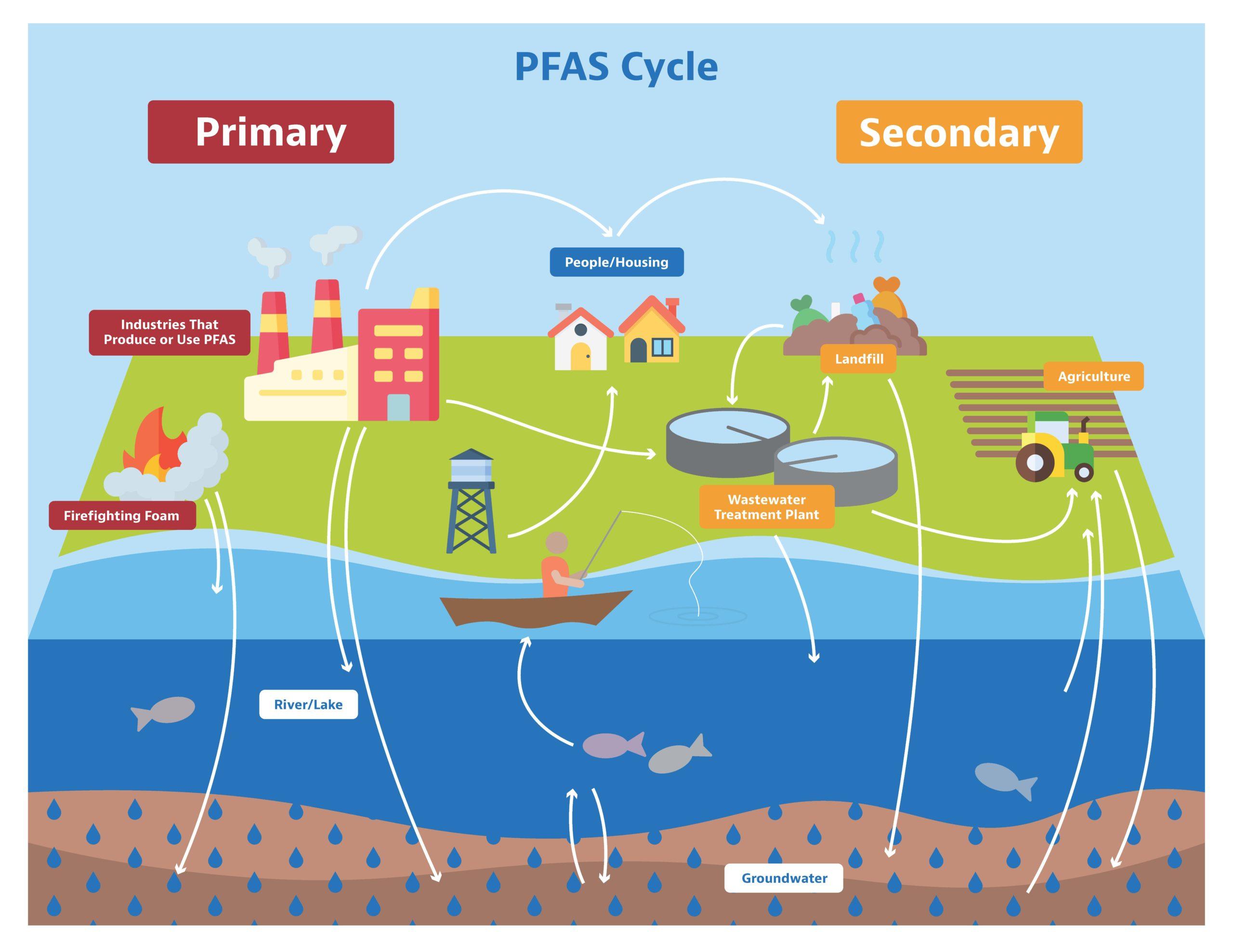 Who is Responsible for PFAS Contamination in Drinking Water?