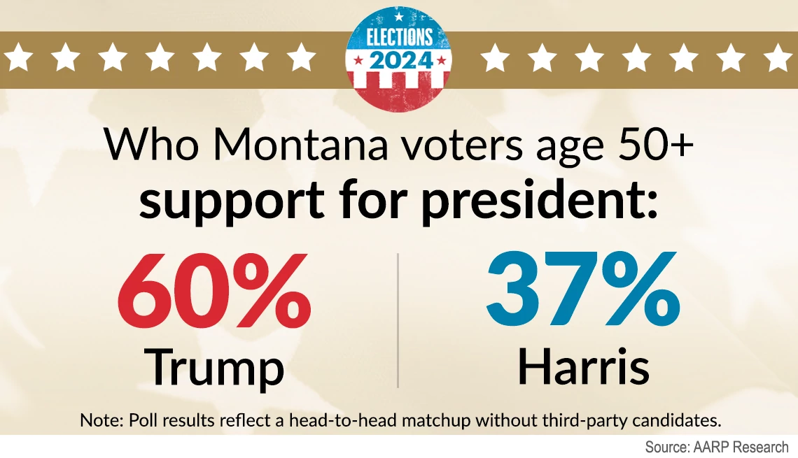 sixty percent of montana voters over age fifty say they would vote for donald trump