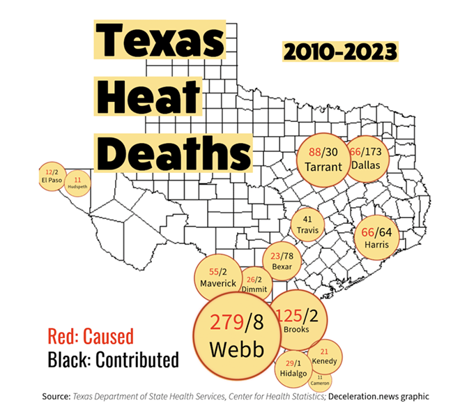 County-by-county heat mortality accounting misses a number of deaths, as all deaths under 10 in each county per year are “suppressed” by the state to avoid unintentionally violating HIPAA guidelines. But it still provides a useful snapshot for understanding where offically recognized heat-related deaths are concentrated. - Deceleration News graphic