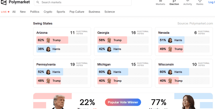 Polymarket swing states Sept 18 2024 night