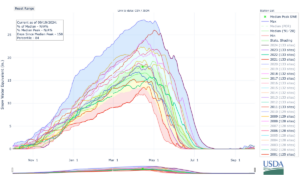 A plot highlighting snowpack levels in each prior La Niña year dating back to 1990. (Source: NRCS/NOAA)