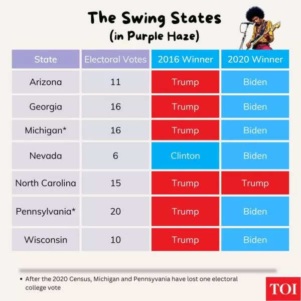 The Swing States 2016-2020