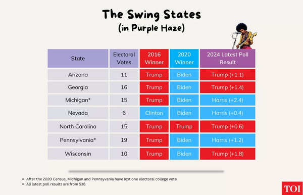 The Swing States with latest polls