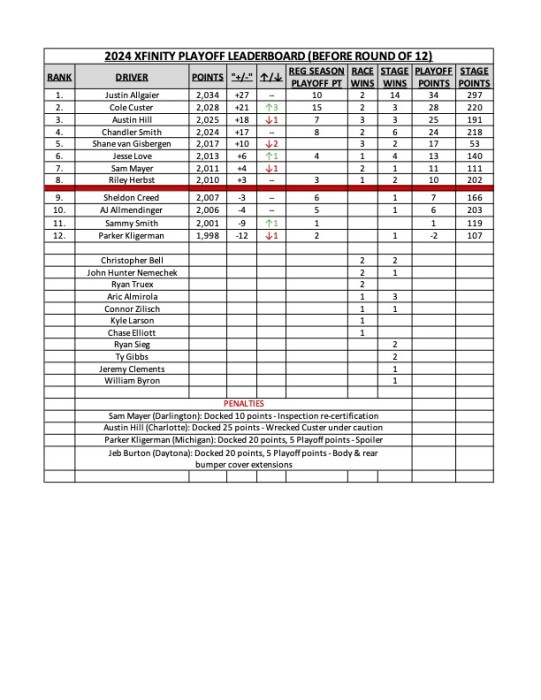 Playoff standings Xfinity before Round 1.jpg