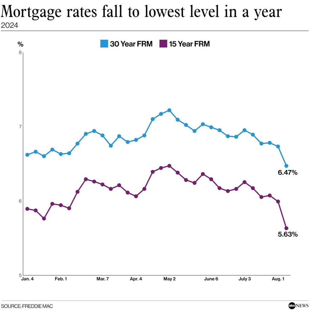 Lower mortgage rates will bring much-needed normalcy to the housing market – USA TODAY