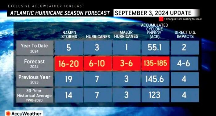 Hurricane forecasters watch an ominously familiar system – and more – USA TODAY