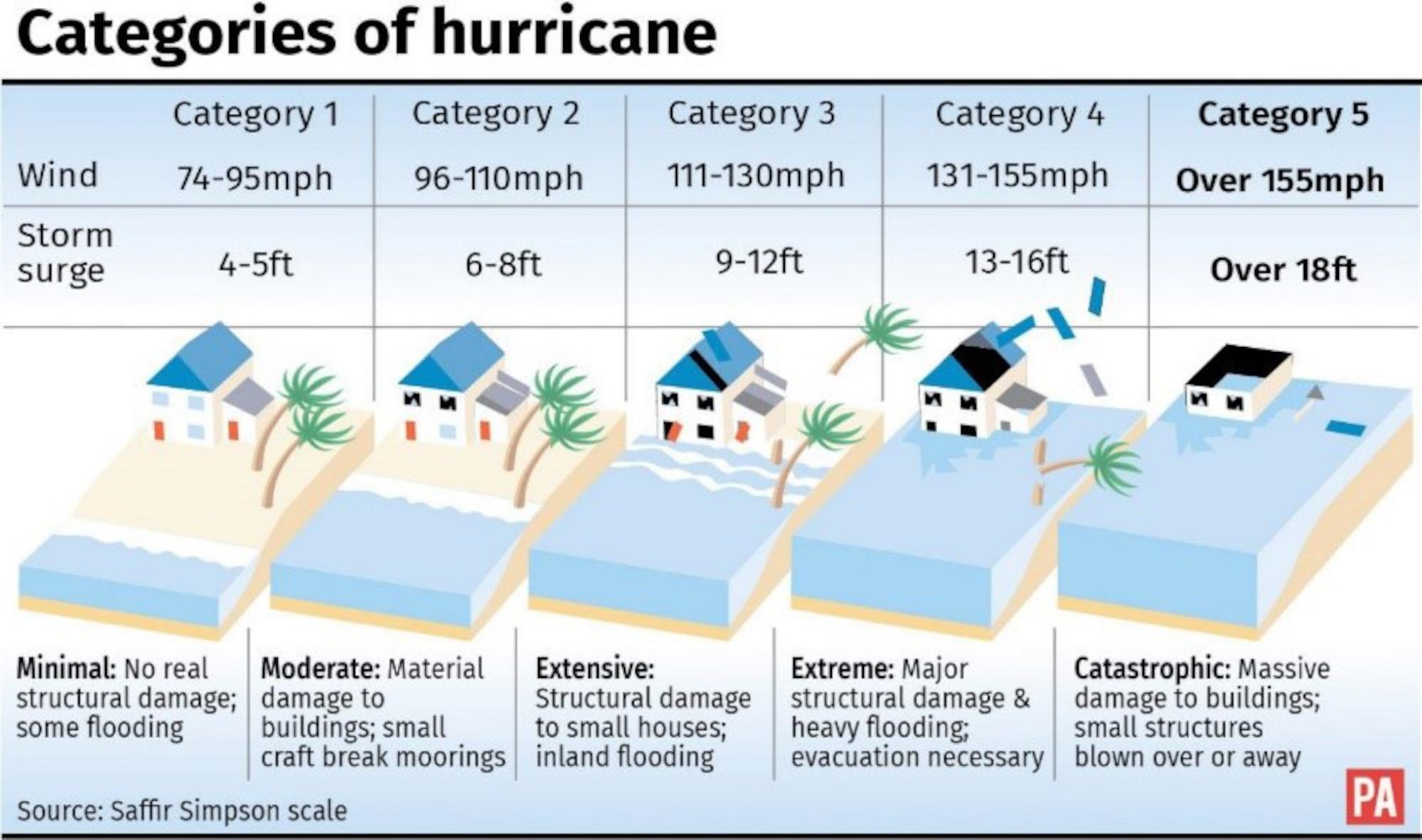 Damaging Impact of Helenes ⁢Hurricane Category on Communities