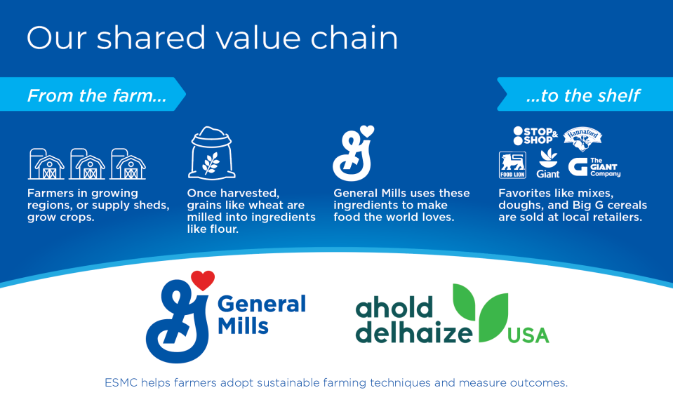 Ahold Delhaize USA and General Mills today announced an innovative approach to address Scope 3 greenhouse gas emissions within their shared value chain.