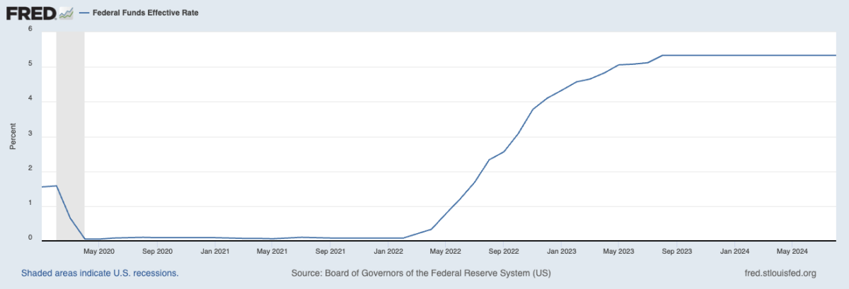 fed funds rate