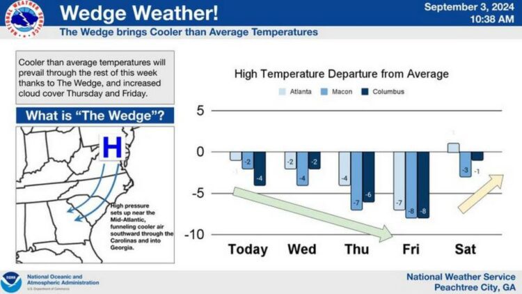 NWS says “The Wedge” will bring cooler weather to GA.